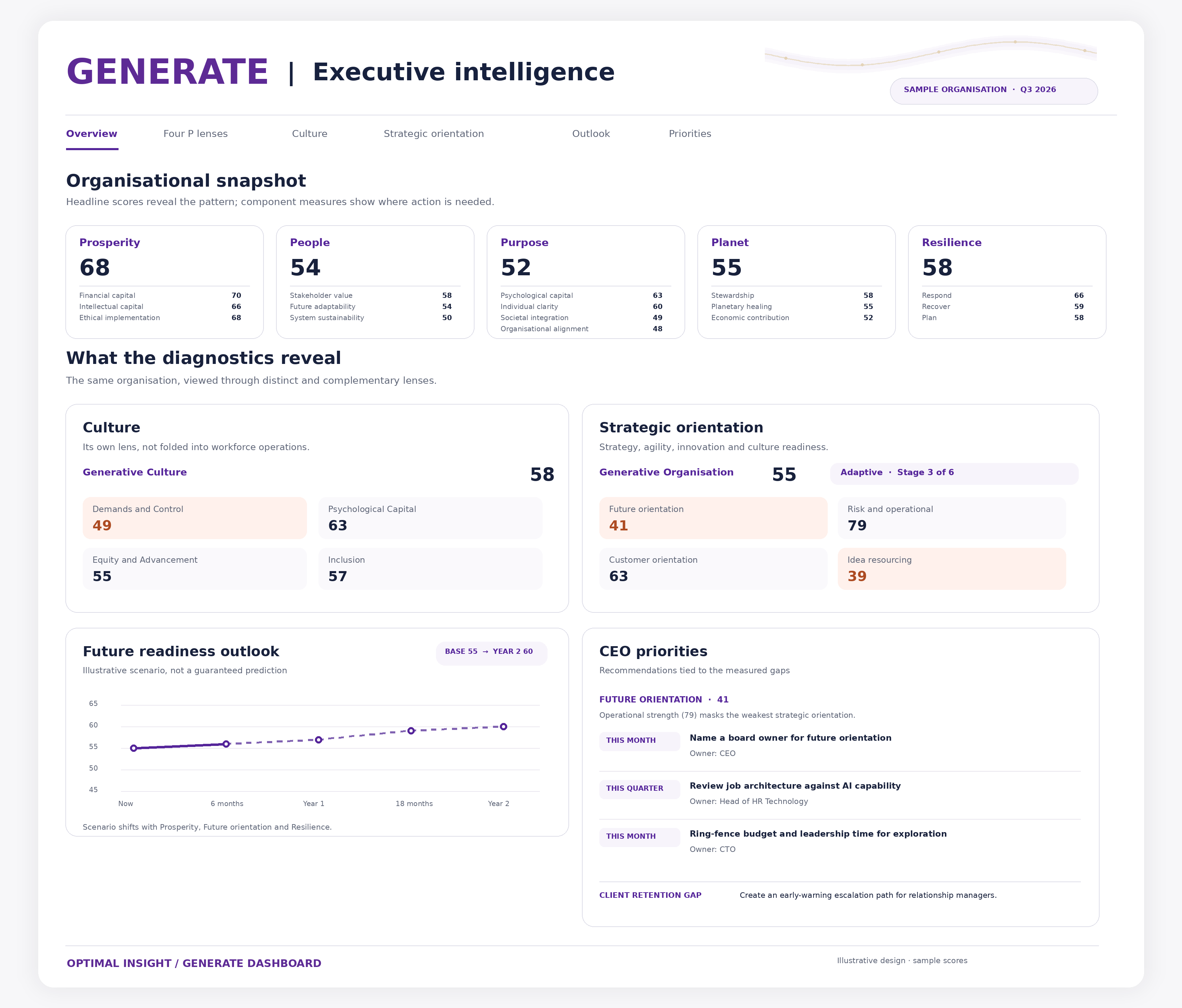 Illustrative GENERATE screen with distinct assessment results and leadership priorities