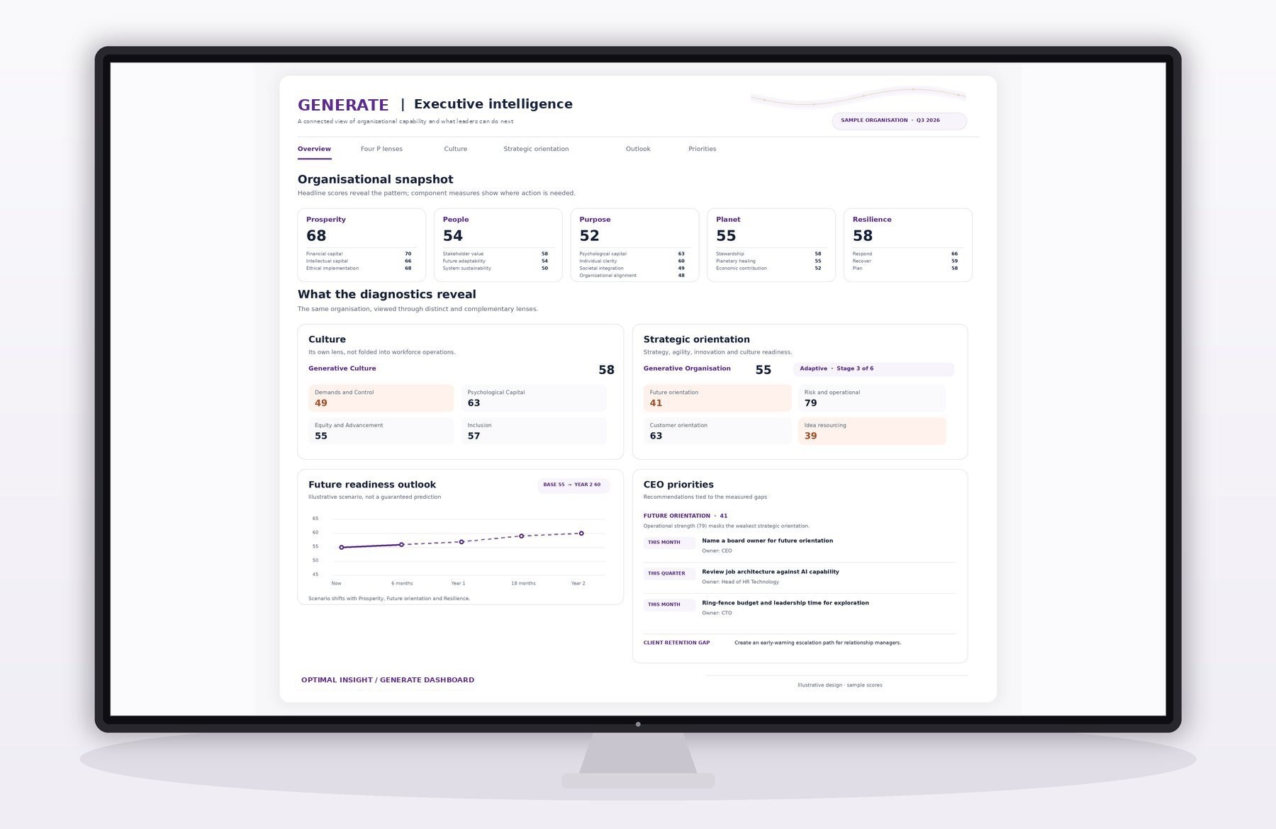 Illustrative Generative Organisation Dashboard on a desktop monitor, showing diagnostic scores and recommendations